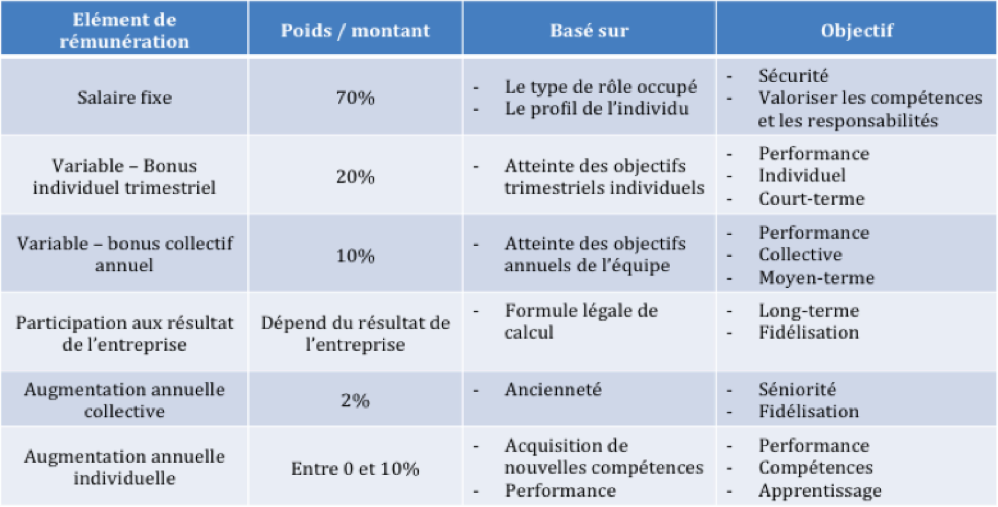 LA REMUNERATION GLOBALE COMPOSANTES FIXES